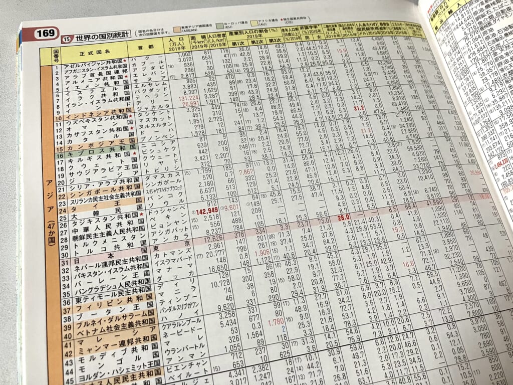 新詳高等地図の「世界の国別統計」のページ