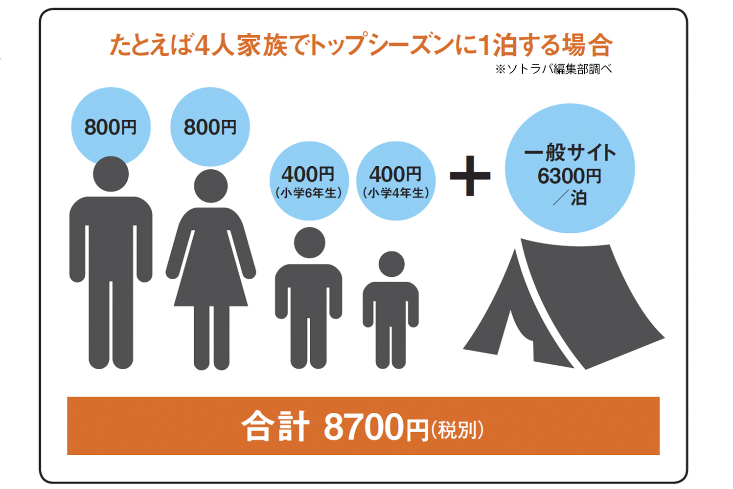 オートキャンプ場に家族4人で泊まったときの予算見積もり