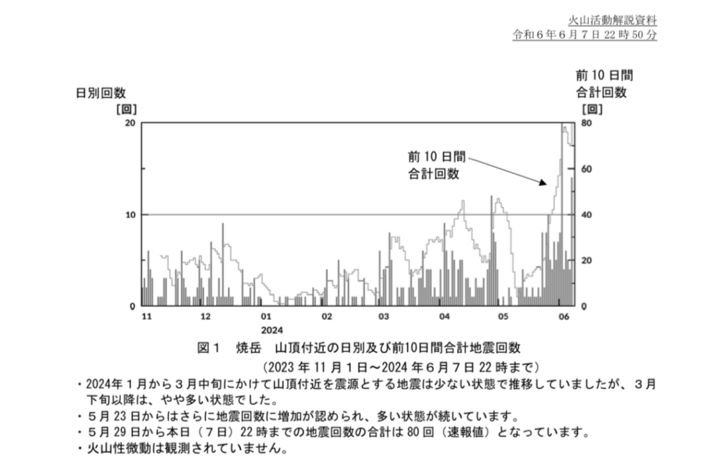 焼岳の地震データ