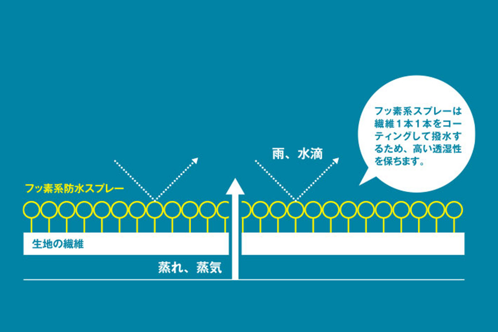 ロゴスの透湿雨衣専用防水スプレーの機能