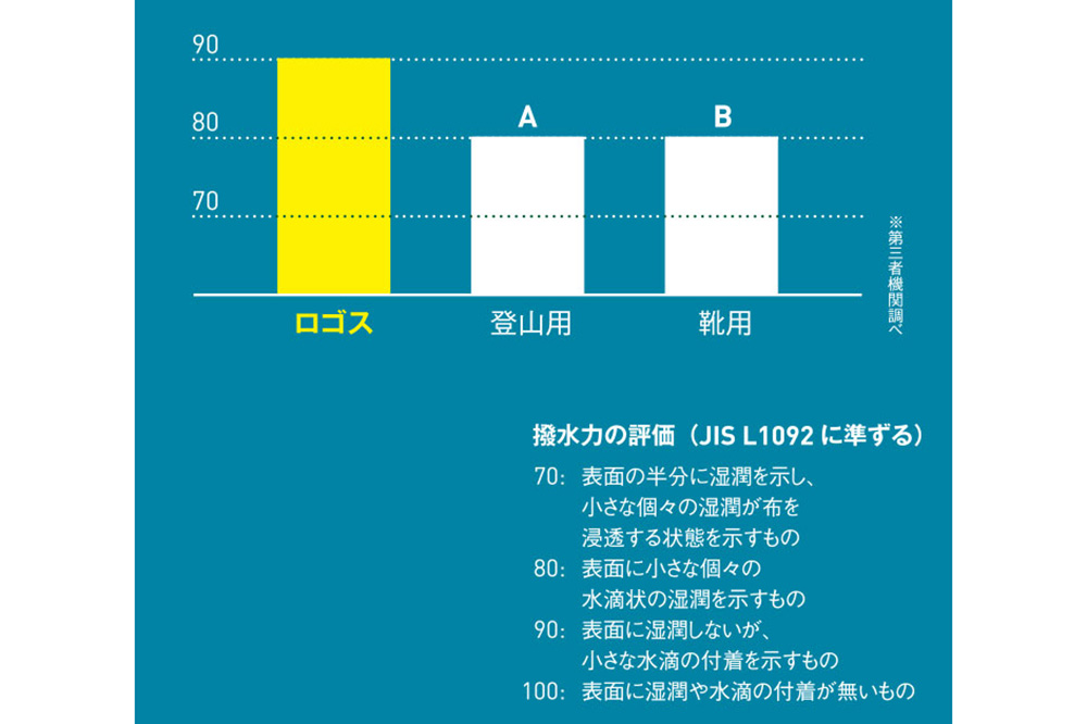 ロゴスの透湿雨衣専用防水スプレーの機能