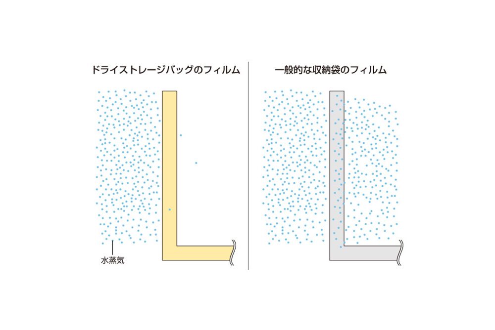 ドライストレージバッグと一般的な収納袋のフィルムの比較