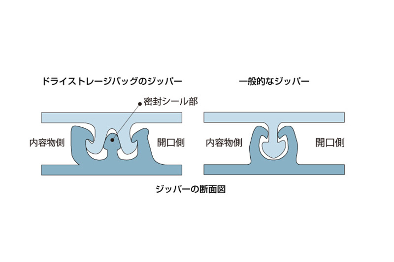 ドライストレージバッグのジッパーと一般的なジッパーの比較