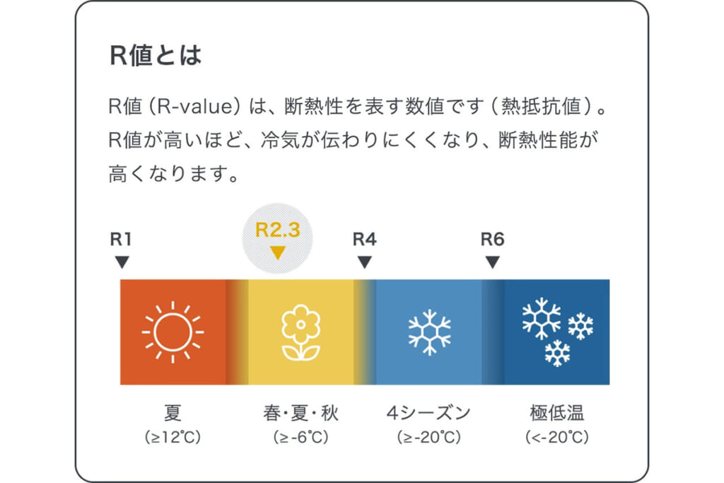 R値2.3の断熱性能表記