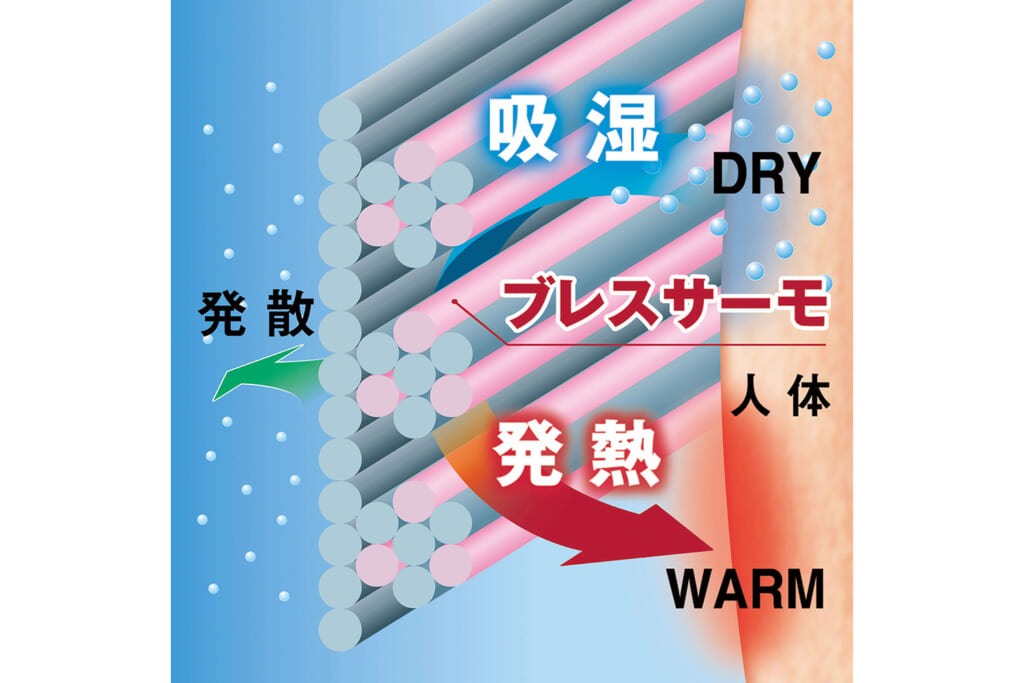 ブレスサーモの発熱の仕組み