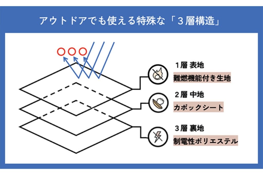 3層構造のカポックシート