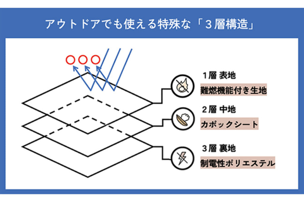 3層構造のカポックシート