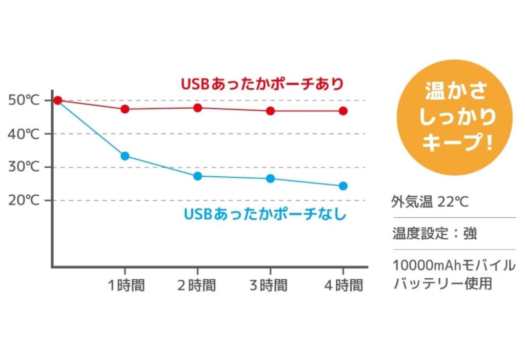 USBあったかポーチ有無の場合での保温比較グラフ