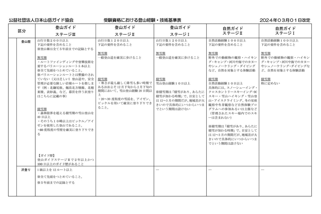 日本山岳協会の受験資格における登山経験・技術基準表