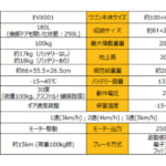 【画像】クラファンで大バズり！　指一本で重たい荷物も運べる電動キャリーワゴン「BougeRV 楽GoWagon」がまさにモンスター級 〜 画像1